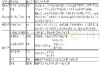 表1 各变量的具体情况：上市公司盈余管理行为中的羊群效应研究