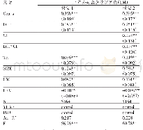 表4 回归分析结果：上市公司盈余管理行为中的羊群效应研究