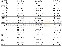 《表2 比亚迪2001—2018年现金流量净额》