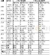 《表4 全样本与分组回归数据》