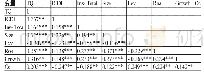 表4 相关性分析结果：机构投资者、智力资本信息披露与企业价值