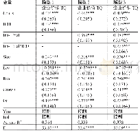 表5 回归分析结果：机构投资者、智力资本信息披露与企业价值