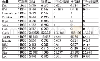 《表2 主要变量的描述性统计》