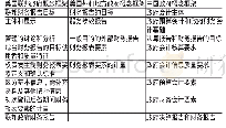 表3 中美政府会计准则概念框架