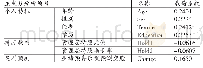 表1 管理层过度自信主成分分析因子载荷系数