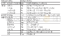 表1 变量定义：高管团队特征、经营业绩与社会责任信息披露质量