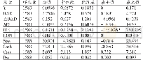 《表2 主要变量描述性统计》