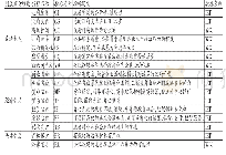 《表2 东道国制度质量评价指标体系及数据来源》