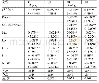 表3 回归结果：会计稳健性、高管结构权力与投资效率