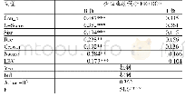 《表4 会计稳健性与企业业绩预告回归分析结果》