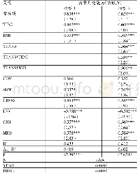 《表4 回归分析结果：会计信息透明度、双重创新与企业价值创造能力》