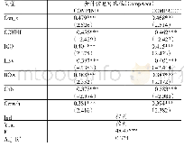 《表3 客户集中度与会计信息可比性的回归分析》