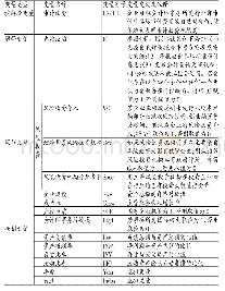 表1 变量说明：风险投资、内部控制缺陷与审计收费