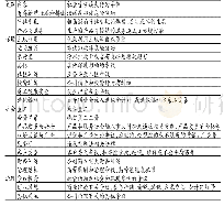 《表1 企业社会责任缺失指数表》