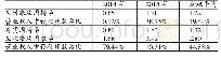 《表6 道达海洋营运资金相关指标历史数据》