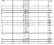 表3 2 0 家冶炼行业样本公司环境会计信息披露质量排序