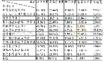 表1 单位内审机构开展审计项目情况统计表