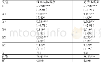 《表4 模型（1）回归结果表》