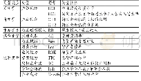 《表1 变量说明：产融结合对产能过剩行业产能风险的影响分析——基于转型升级视角》