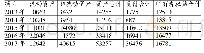 《表8 众生药业资产负债表部分科目》