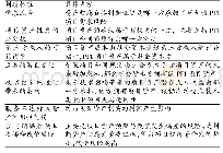 《表1 FRS5A“风险与收益”判断标准》