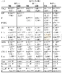 《表5 回归分析：盈利能力、债务融资能力与创业板企业创新决策》