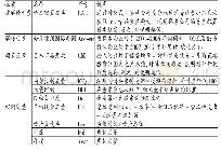 表1 变量定义表：资本市场开放、会计准则国际趋同与资本配置效率