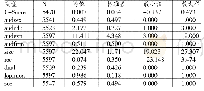 表2 变量描述性统计：审计师背景特征对会计稳健性的影响研究