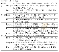 表1 各变量的类型和定义