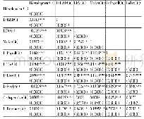 表3(1）各变量相关系数分析
