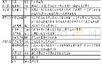 表2 变量定义及赋值：环境动态性、认知柔性与中小板企业绩效偏差