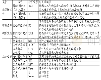 《表1 变量定义及说明：政企风险水平与新能源企业创新可持续性——基于非沉淀性冗余资源的调节作用》