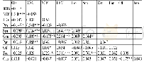 《表4 主要变量之间的相关系数检验》