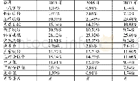 表3 可比公司利润水平比较