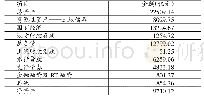 《表7 2 0 1 8 年X省地方政府资产负债简表》