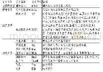 《表1 变量定义表：政治关联、银行债权治理与企业创新投入》