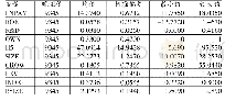 《表2 变量的描述性统计：R&D投入与高管薪酬业绩敏感性》