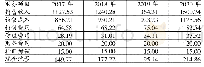 表3 极路由未来三年现金流量预测