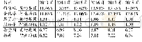 表4 美的集团2013—2018年资本运作状况