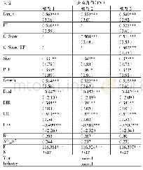 《表3 回归分析：会计稳健性、财务柔性与企业价值》