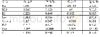 表3 描述性统计结果：会计信息化、内部控制有效性与企业非效率投资