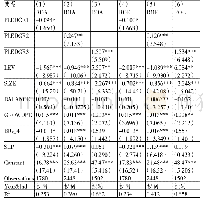 表6 成长机会分组回归结果