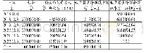 表2 未实现融资收益分配表（实际利率法）