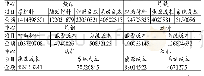 表2 南钢股份输入成本汇总表