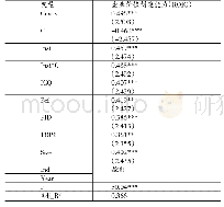 《表6 契约执行效率、融资成本与企业价值创造能力的回归分析》