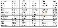 表2 描述性统计表（2003-2018年，1596家N=11833)