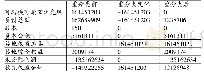 《表5 重分类对资产负债表影响表（单位：千元）》