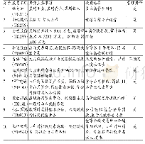 表1 0 2 0 1 1 年上市公司十大违规事件