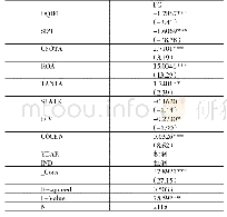 《表7 MD&A前瞻性信息披露指数与融资约束的回归结果》