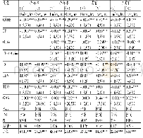 表4 多元回归结果：财务柔性、股权激励与非效率投资